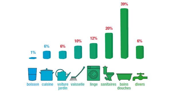 Graphique de la répartition de la consommation d'eau dans un foyer